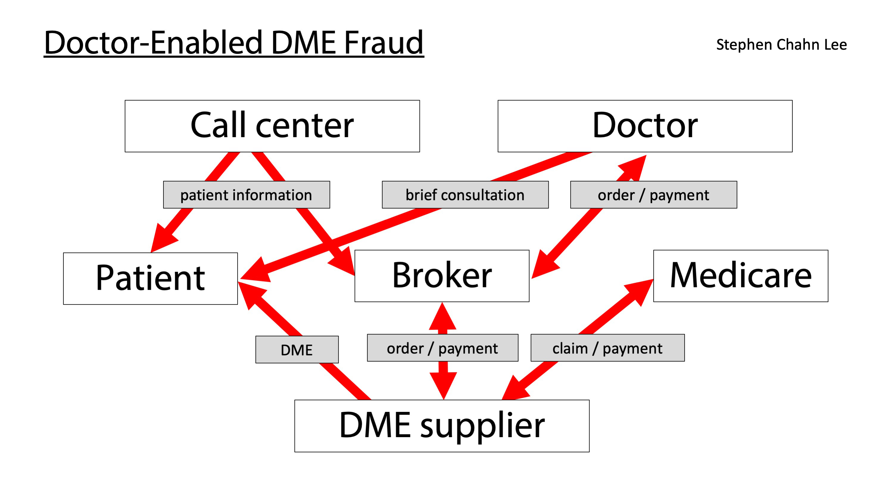 Breakdown of the Takedown 1: “Doctor-Enabled” Fraud in DME – Healthcare ...